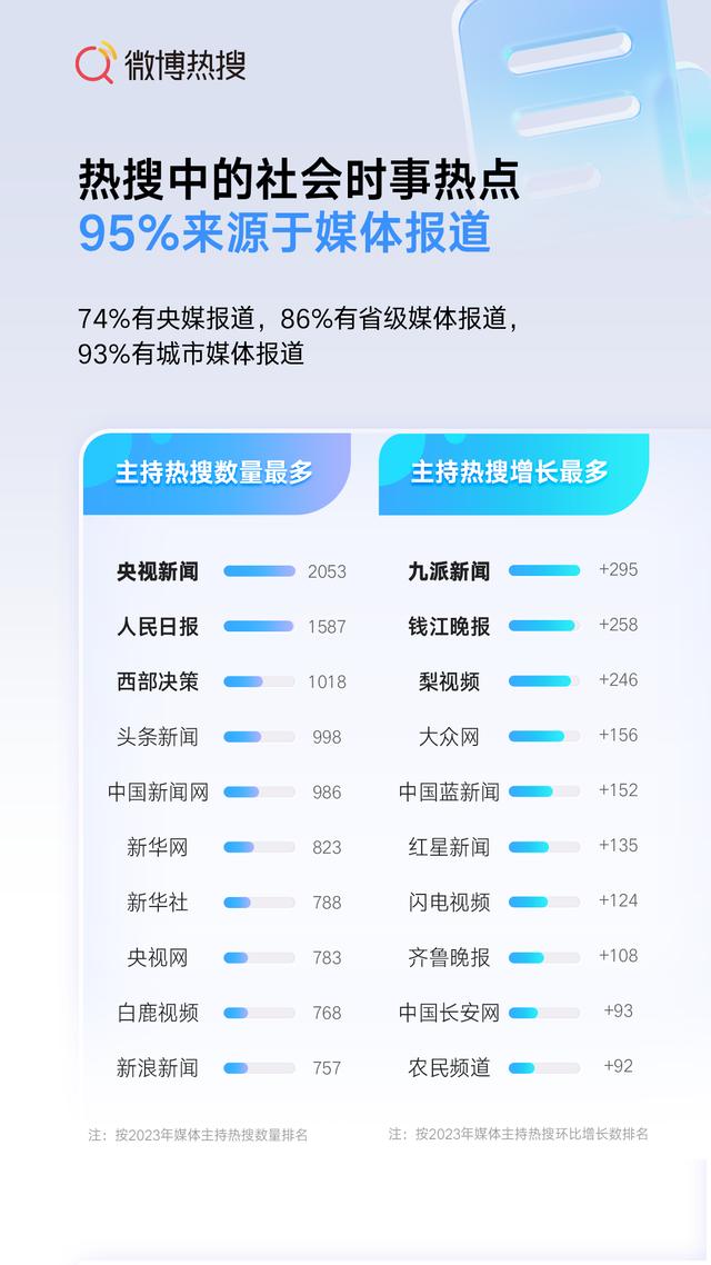 新澳门彩开奖结果2024开奖记录查询,微博发布2023年热搜趋势报告 热搜“爆”了423次