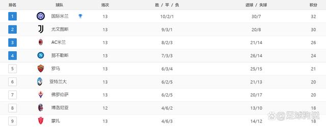 新澳门平特一肖网站_意甲最新积分战报：穆帅罗马升到第5，国米保住榜首，尤文丢分  第1张