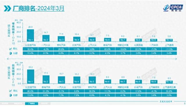 新澳2024年精准资料32期_三月车市销量大洗牌，比亚迪全系销量暴涨！