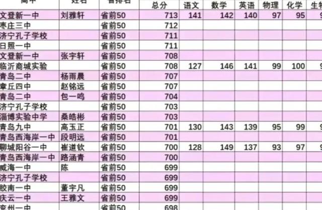 新澳2024管家婆资料_2023年各省高考状元分数大PK，堪称神仙大战，学习方法精髓  第14张