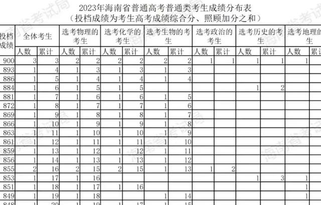 新澳2024管家婆资料_2023年各省高考状元分数大PK，堪称神仙大战，学习方法精髓  第15张