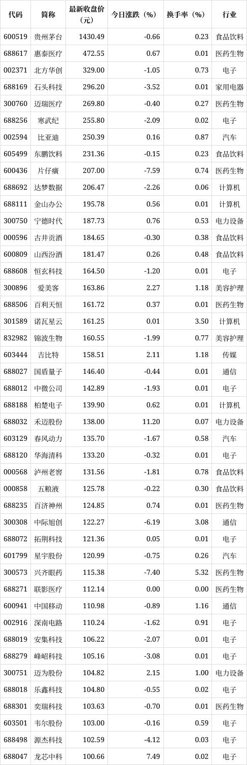 新澳门今晚开什么特马,深沪北百元股数量达44只，科创板股票占47.73%