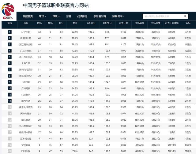 新澳2024最新资料,CBA最新排名！辽篮锁定常规赛冠军，广东第四，仅剩最后一轮