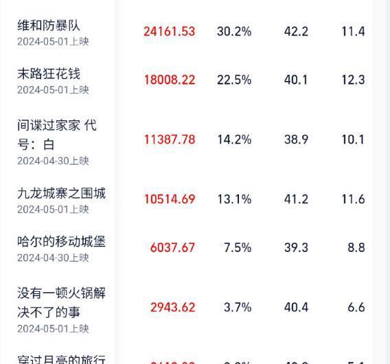 新澳门图库资料2024年,流量巨星都救不了五一档，日本动漫最后赢家，这是国影的悲哀啊！