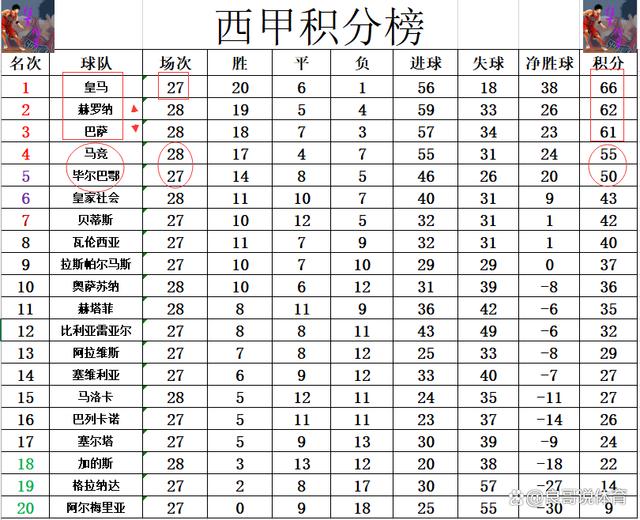 天天彩澳门天天彩开奖结果查询,西甲最新积分战报 黑马止颓势超巴萨回前2 马竞爆冷争四再起悬念