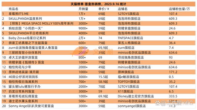 白小姐三肖三必出一期开奖_《赛尔号》等IP将易主，Zoraa盲盒与原神手办畅销｜周汇第89期