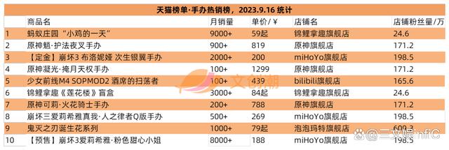 白小姐三肖三必出一期开奖_《赛尔号》等IP将易主，Zoraa盲盒与原神手办畅销｜周汇第89期