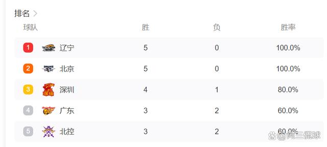 澳门王中王一肖一特一中_CBA最新排行榜：辽北深前3，广东广州暴跌，上海倒数2队黑马逆袭  第1张