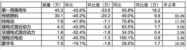 2024澳门资料大全正新版_年末冲刺过后1月车市开局遇冷，豪华车热销新能源车下滑过半  第1张