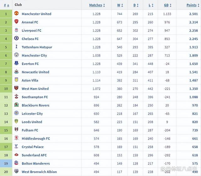 2024年澳门资料免费大全_不服不行！英超历史总积分榜曼联高居第一 四连冠的曼城仅第六