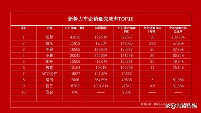 7777788888马会传真,10家新势力年底收官 11月仅一家完成年度销量目标｜汽势之声