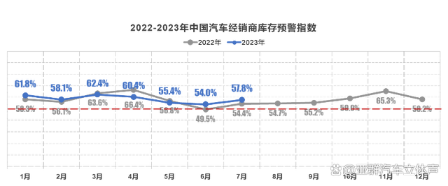 新澳管家婆资料2024年85期_7月中国车市盘点：经销商库存预警指数57.8% 雷克萨斯保值率下降  第1张