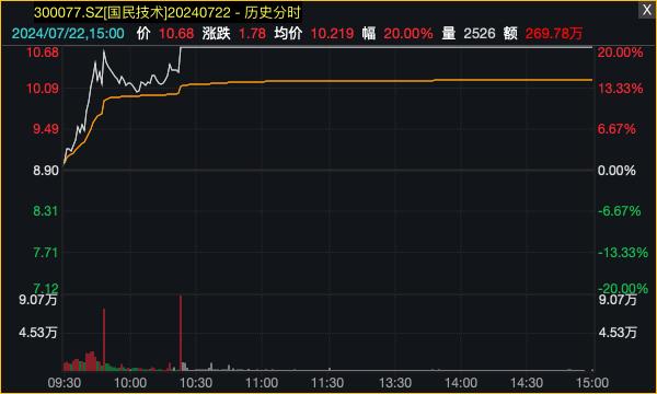 天天彩澳门天天彩开奖结果查询,科技股，批量涨停！