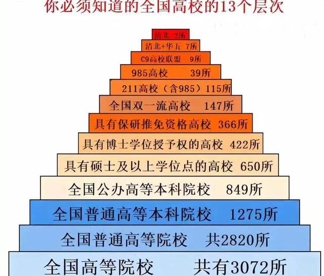 香港二四六免费资料开奖,冷知识！中国大学共分13个层次，你的大学在哪个级别呢  第11张