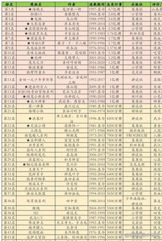 2024年澳门特马今晚开码,史上日漫排名前十：销量五亿的海贼王第二，七龙珠才是永远的神