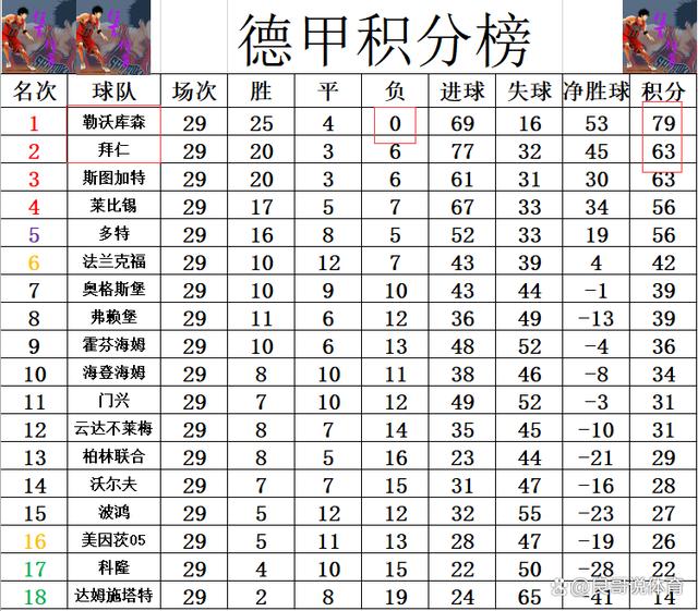 2024新奥奥天天免费资料,德甲最新积分战报 拜仁王朝正式结束！勒沃库森狂胜 提前5轮夺冠  第7张