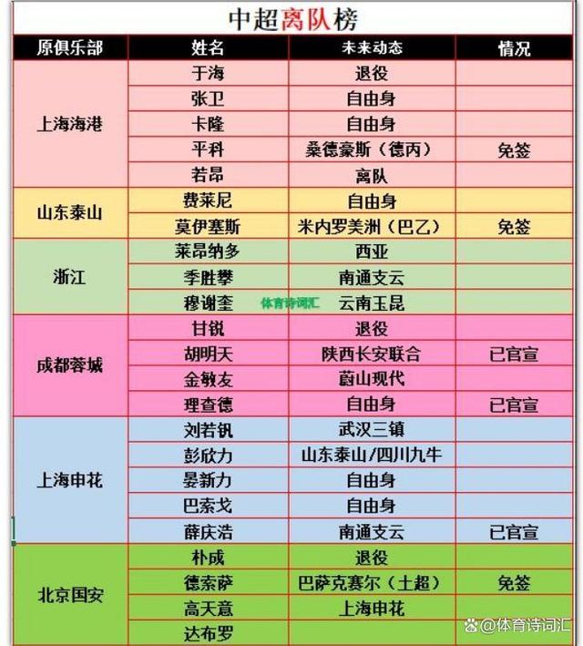 澳门码资料版本大全,中超六强转会动态：23人基本离队，25人大概率加盟，8个政策球员