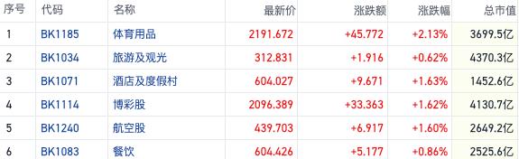 新奥资料免费精准网址是多少？,科技股及消费概念引领反弹 地缘风险转弱资源股集体回调｜港股风向标