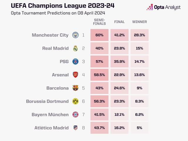 2024年新澳开奖结果公布,大巴黎第三！最新欧冠夺冠概率榜，拜仁跌至倒数第二，巴萨第五