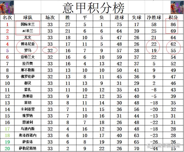 新澳门天天开奖资料大全最新54期_意甲最新积分战报 国米胜AC米兰创纪录夺冠 罗马争4战不敌黑马