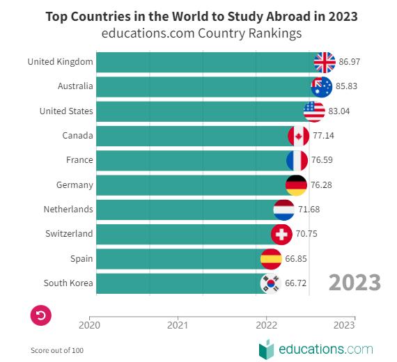 2024澳彩今晚开什么号码_全球十大最佳留学国，有你想去的吗？  第2张