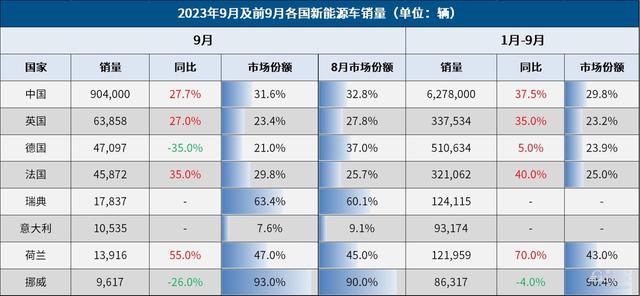 2024新澳门精准正版资料大全,9月全球车市：中国销量创新高，领先美国150万辆