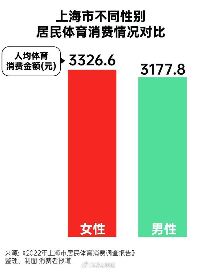 2024新奥管家婆免费,为体育氪金，这届年轻人来真的｜运动一夏