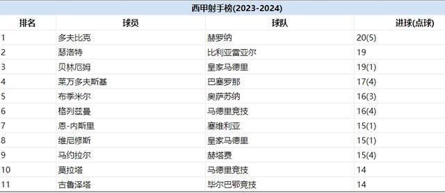 2024新澳门全年资料免费,西甲第37轮：巴萨提前获亚军，皇马44场不败，欧协杯资格竞争激烈  第1张