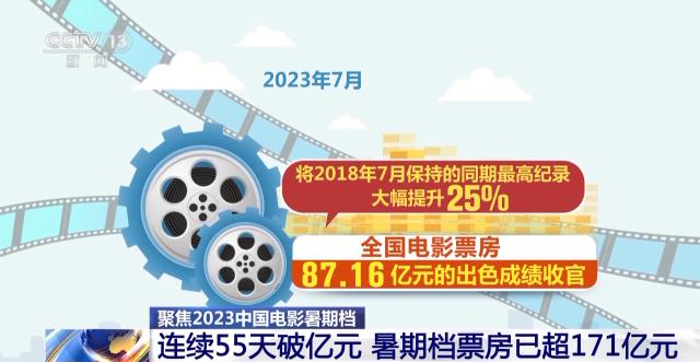 2024新澳门天天开好彩大全,暑期档电影市场“火爆” 国产电影这些表现很亮眼！