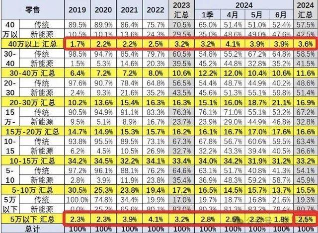 2024澳门资料大全正版资料_越降价越贵？今年上半年买车，零售均价比2019年贵3.7万元