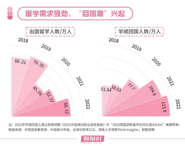 新奥彩2024年免费资料查询,“回国潮”涌起，留学回国的海归们想去哪？  第2张