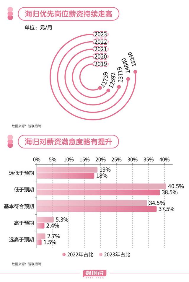 新奥彩2024年免费资料查询,“回国潮”涌起，留学回国的海归们想去哪？  第12张