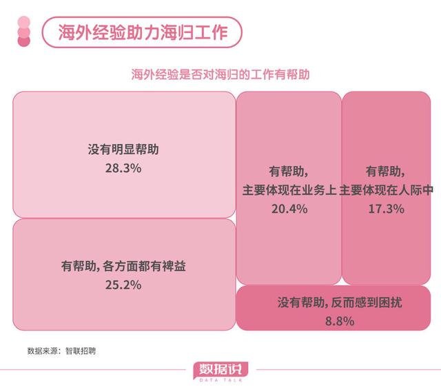 新奥彩2024年免费资料查询,“回国潮”涌起，留学回国的海归们想去哪？  第13张