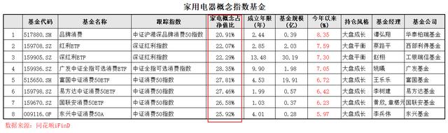 2024澳门特马今晚开奖_“家用电器”概念基金库：家电今年将继续领跑市场  第6张