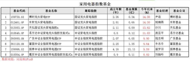 2024澳门特马今晚开奖_“家用电器”概念基金库：家电今年将继续领跑市场  第5张