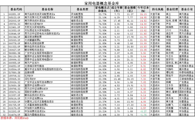 2024澳门特马今晚开奖_“家用电器”概念基金库：家电今年将继续领跑市场  第8张