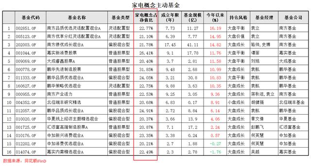 2024澳门特马今晚开奖_“家用电器”概念基金库：家电今年将继续领跑市场  第7张