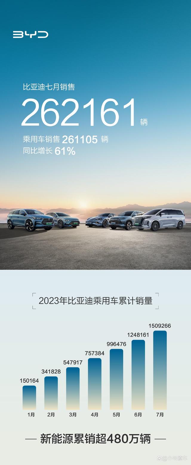 2024澳门天天开好彩大全,7月新能源车企销量：比亚迪一骑绝尘 理想创新高 蔚来有了未来  第1张