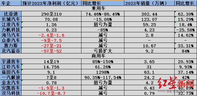 澳门正版资料大全资料_15家A股整车上市公司业绩预告：4成亏损，商用车整体业绩向好