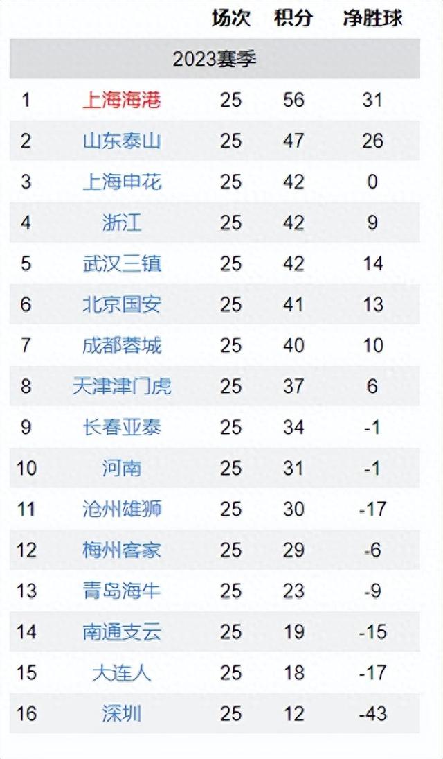 二四六期期正版资料下载,中超最新排名：泰山队巩固第2，5队争第3，后4名同时输球保级惨烈  第4张