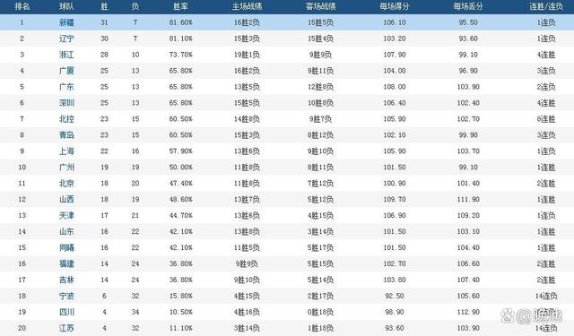 2024澳门正版平特一肖,CBA最新积分榜，前5球队4支爆冷落败，辽篮屈居次席，广东男篮第5