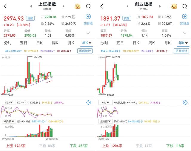 澳门一肖一码最新开奖结果,A股三大指数继续上涨，逾4300只个股收涨  第1张