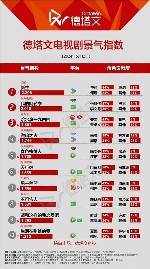 2024年新澳版资料正版图库_电视剧热榜：《天行健》第六，《我的阿勒泰》被碾压，第一很值得  第11张