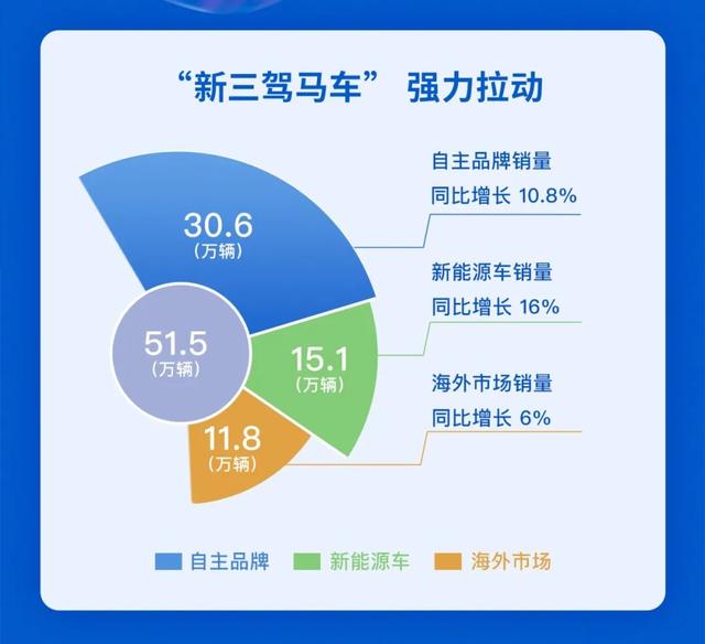 澳门精准正版资料大全长春老_11月销量大涨，车企年末冲刺  第2张