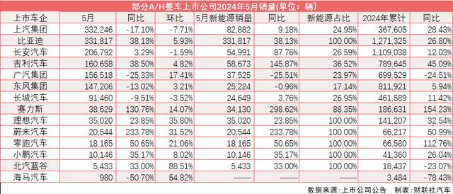 新奥彩资料大全最新版_5月车市“冰火两重天”：新能源车高企、燃油车惨淡 超六成上市车企销量同比增长  第1张