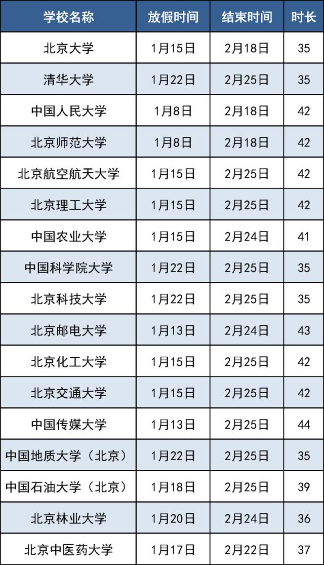 新澳2024管家婆资料_北京高校陆续公布寒假时间，最长48天！假期入校攻略  第2张