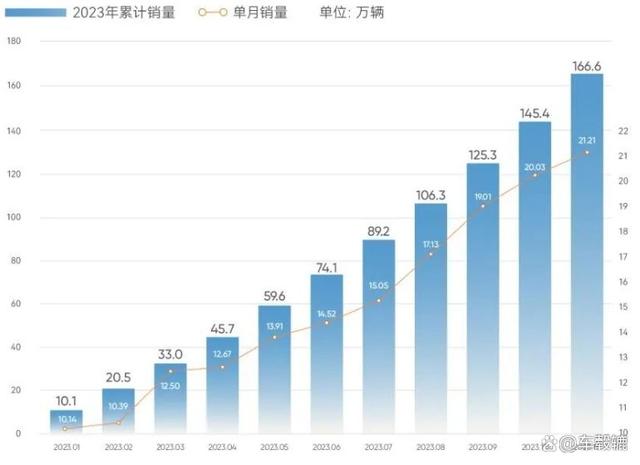 2024新奥门资料最精准免费大全_中国汽品牌11月销量发布，比亚迪继续领跑，奇瑞再创佳绩