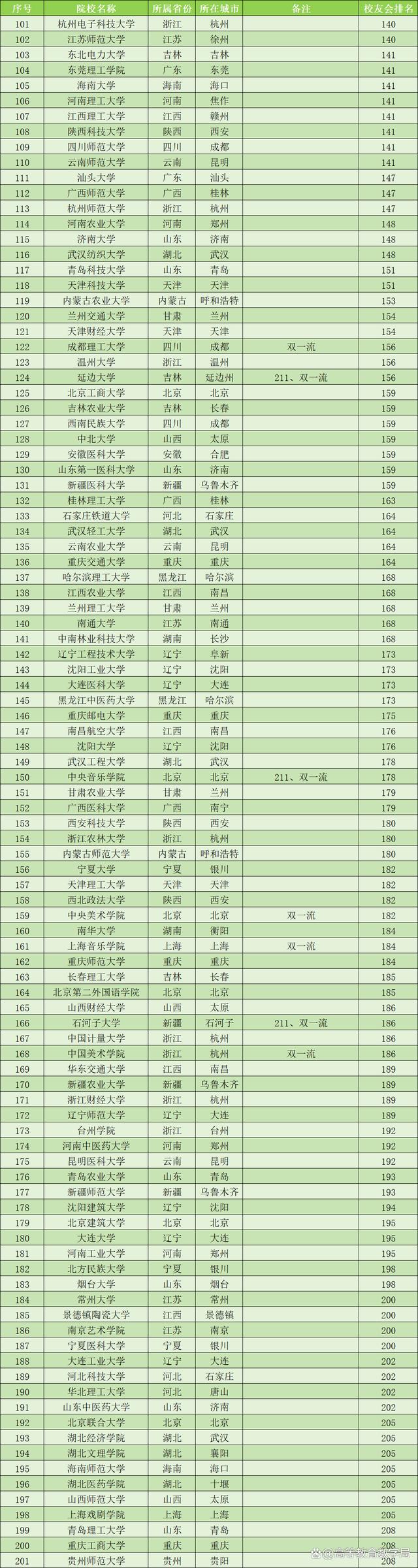 2024新澳正版免费资料大全_看到这200多所高校的排名，真实了解各省份高等教育的实力