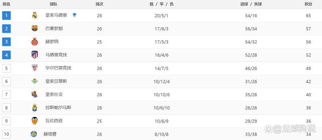 2024澳门资料大全正新版,西甲最新积分战报：皇马绝杀，甩开巴萨8分，加的斯补时绝平  第4张