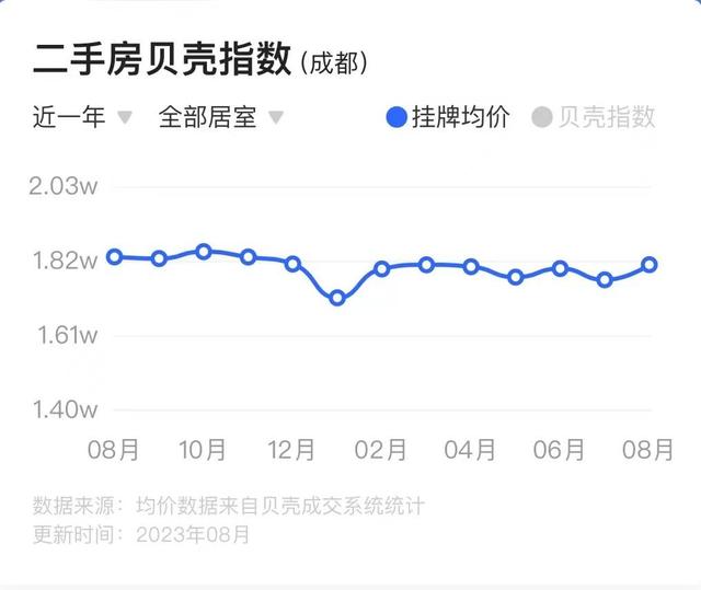 2024新澳门资料大全_行业观察丨9月前三周成都新房去化超预期，二手房挂牌量激增  第5张